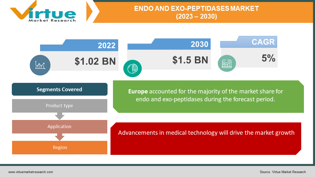 Endo and Exo-Peptidases Market 